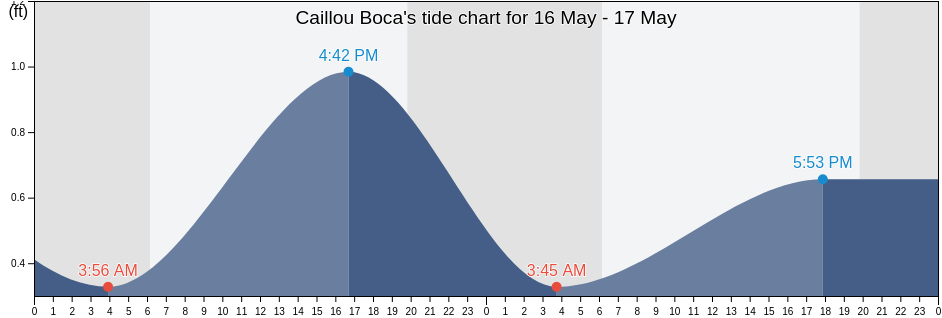 Caillou Boca, Terrebonne Parish, Louisiana, United States tide chart