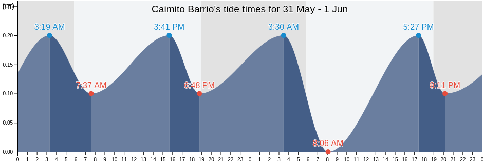 Caimito Barrio, Yauco, Puerto Rico tide chart
