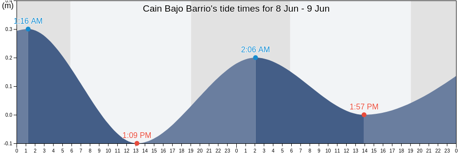 Cain Bajo Barrio, San German, Puerto Rico tide chart
