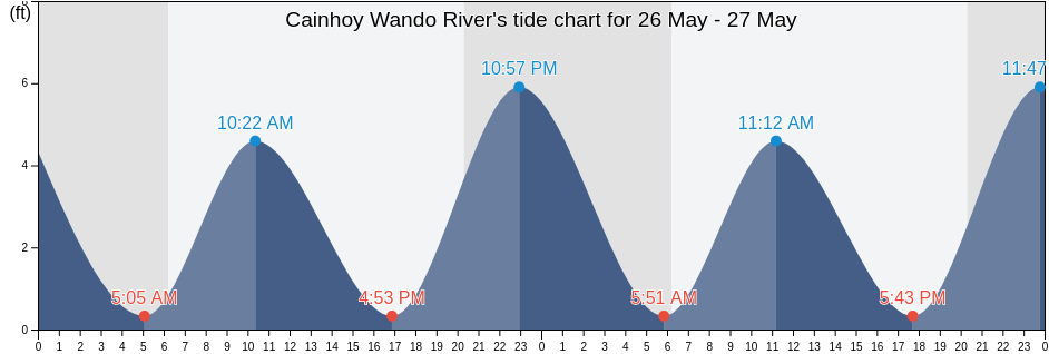 Cainhoy Wando River, Charleston County, South Carolina, United States tide chart