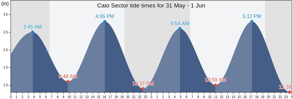 Caio Sector, Cacheu, Guinea-Bissau tide chart