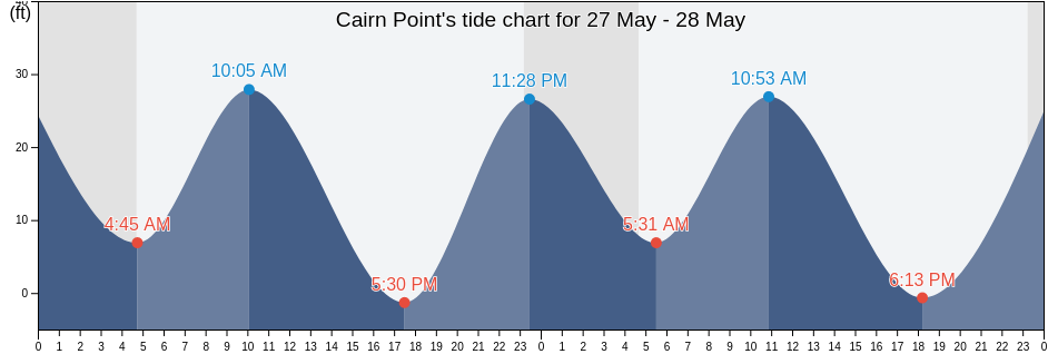 Cairn Point, Anchorage Municipality, Alaska, United States tide chart