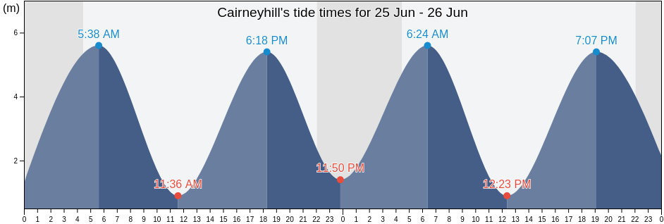 Cairneyhill, Fife, Scotland, United Kingdom tide chart