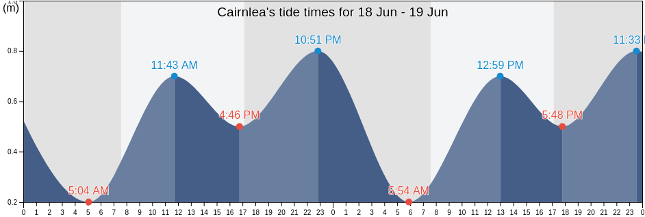 Cairnlea, Brimbank, Victoria, Australia tide chart
