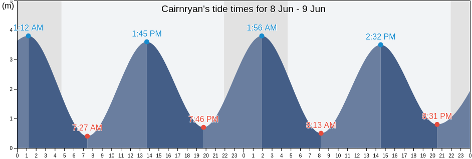 Cairnryan, Dumfries and Galloway, Scotland, United Kingdom tide chart