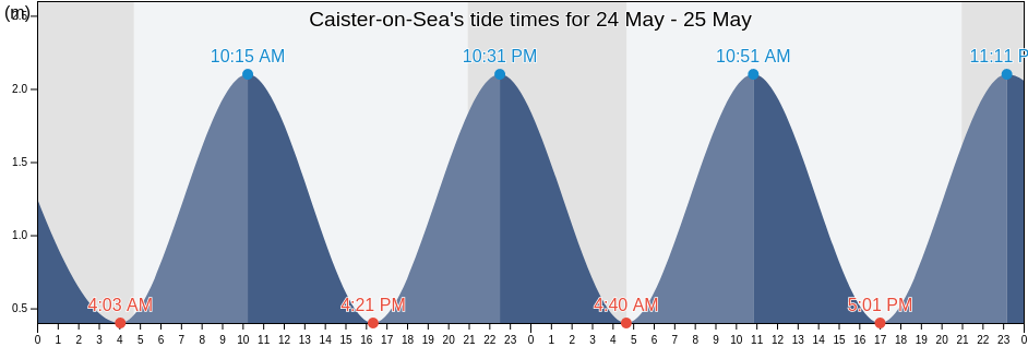 Caister-on-Sea, Norfolk, England, United Kingdom tide chart