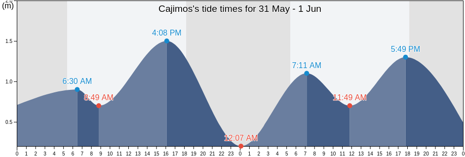 Cajimos, Province of Romblon, Mimaropa, Philippines tide chart