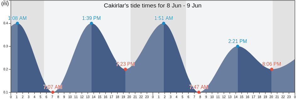 Cakirlar, Antalya, Turkey tide chart