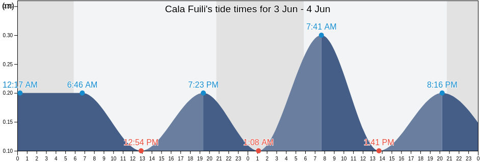 Cala Fuili, Provincia di Nuoro, Sardinia, Italy tide chart