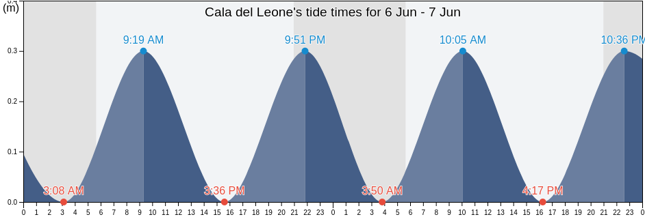 Cala del Leone, Italy tide chart