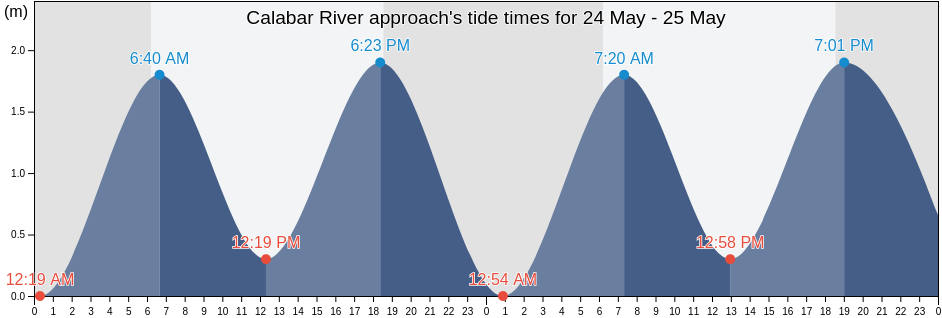 Calabar River approach, Bakassi, Cross River, Nigeria tide chart