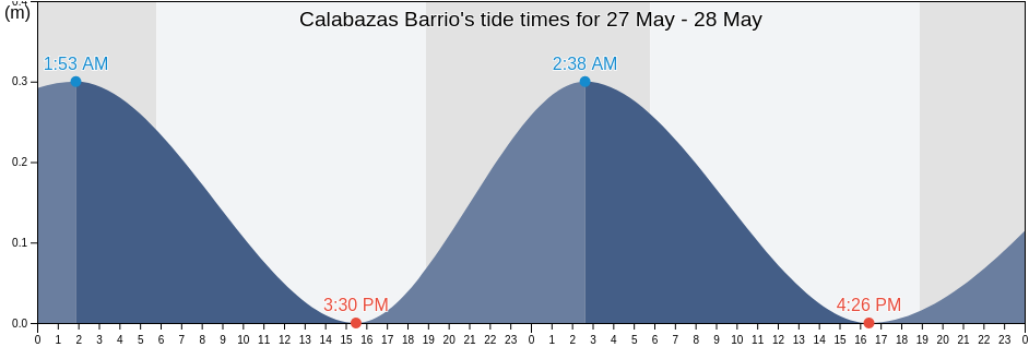 Calabazas Barrio, Yabucoa, Puerto Rico tide chart
