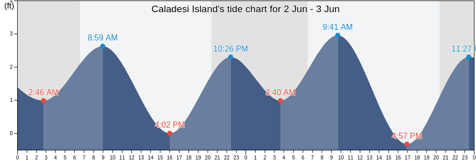 Caladesi Island, Pinellas County, Florida, United States tide chart