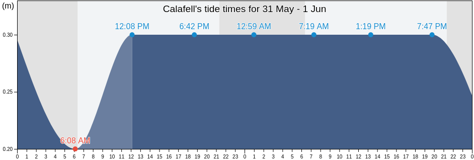 Calafell, Provincia de Tarragona, Catalonia, Spain tide chart