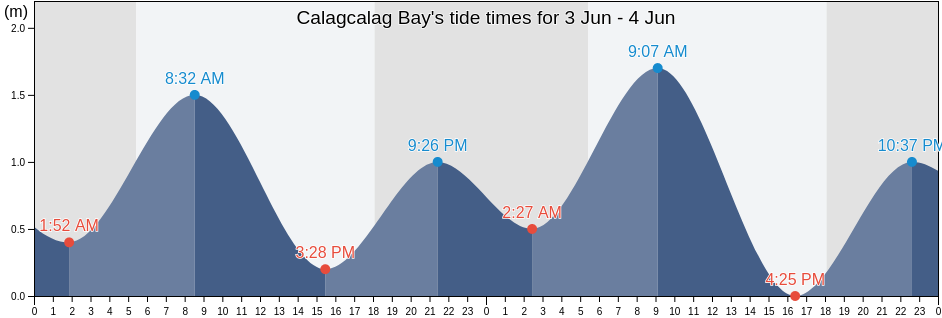 Calagcalag Bay, Province of Negros Oriental, Central Visayas, Philippines tide chart