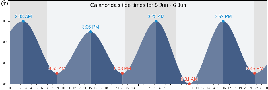 Calahonda, Provincia de Malaga, Andalusia, Spain tide chart