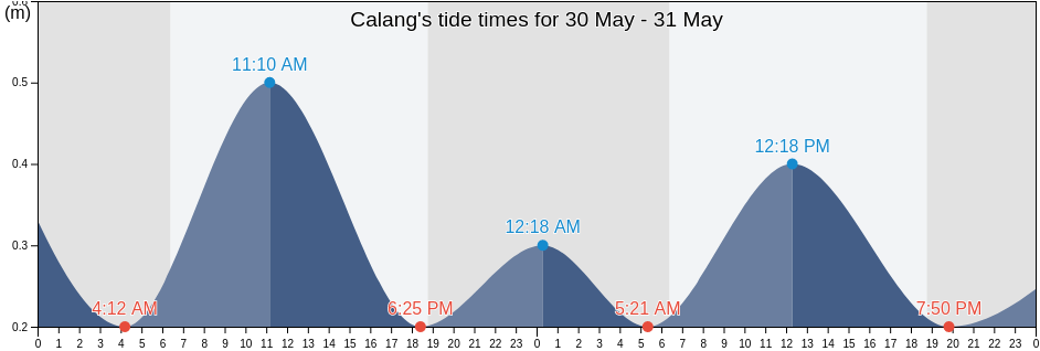 Calang, Aceh, Indonesia tide chart