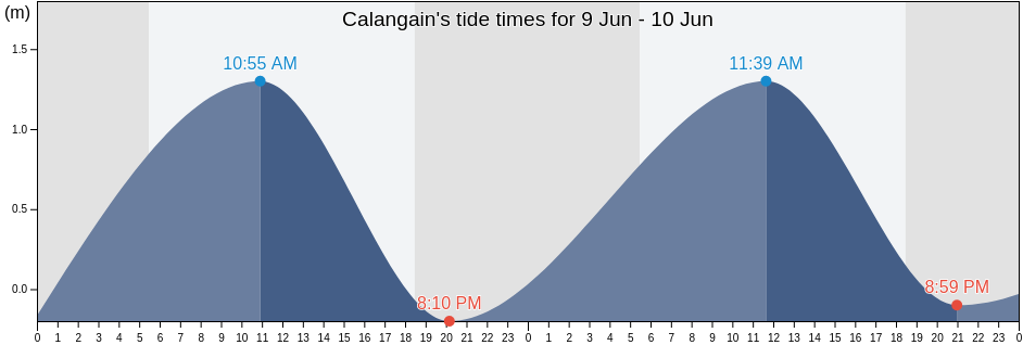 Calangain, Province of Pampanga, Central Luzon, Philippines tide chart
