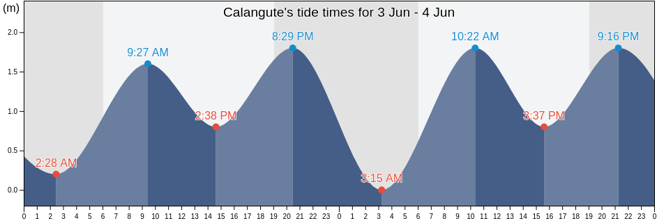 Calangute, Goa, India tide chart