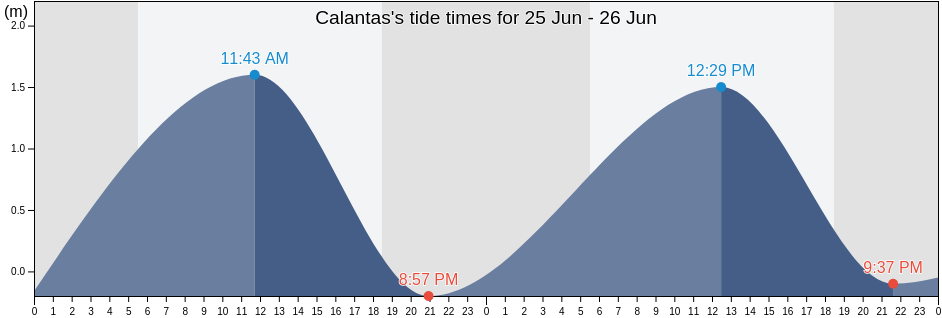 Calantas, Province of Batangas, Calabarzon, Philippines tide chart
