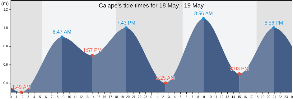Calape, Bohol, Central Visayas, Philippines tide chart