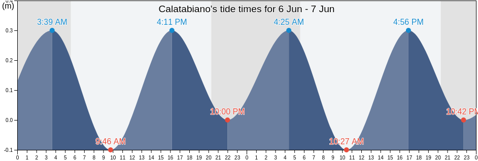 Calatabiano, Catania, Sicily, Italy tide chart