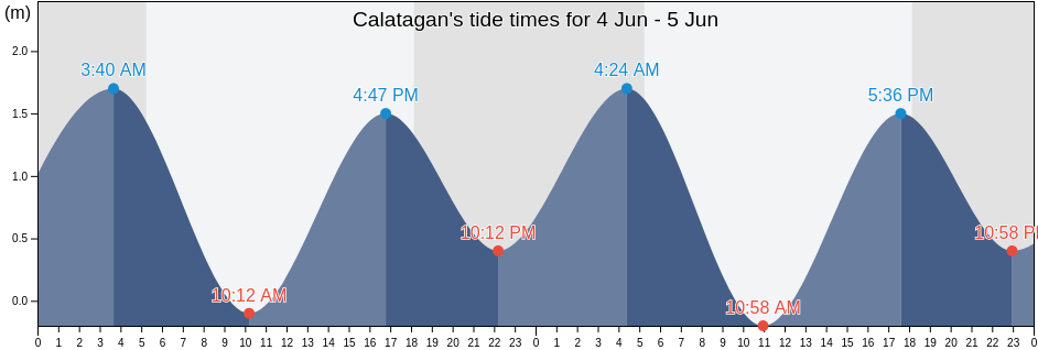 Calatagan, Province of Catanduanes, Bicol, Philippines tide chart