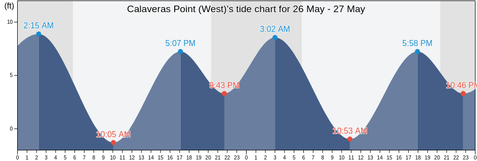 Calaveras Point (West), Santa Clara County, California, United States tide chart