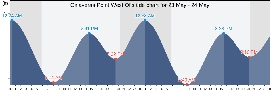 Calaveras Point West Of, Santa Clara County, California, United States tide chart