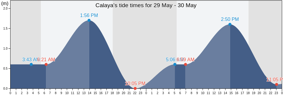 Calaya, Province of Guimaras, Western Visayas, Philippines tide chart