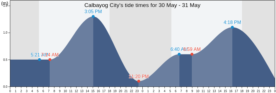 Calbayog City, Province of Samar, Eastern Visayas, Philippines tide chart