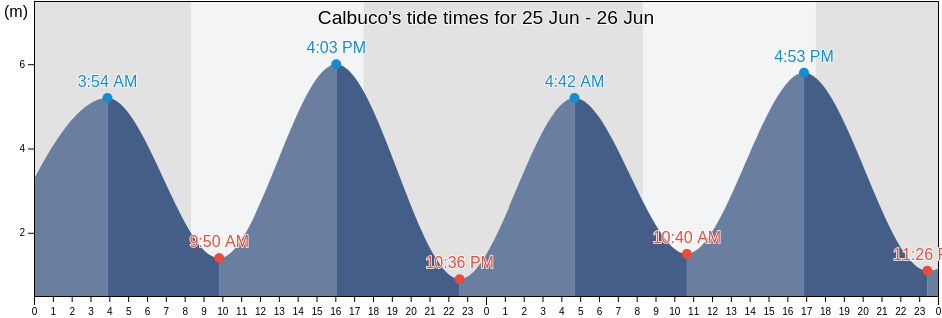 Calbuco, Provincia de Llanquihue, Los Lagos Region, Chile tide chart