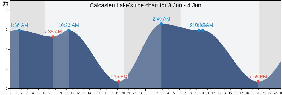 Calcasieu Lake, Cameron Parish, Louisiana, United States tide chart