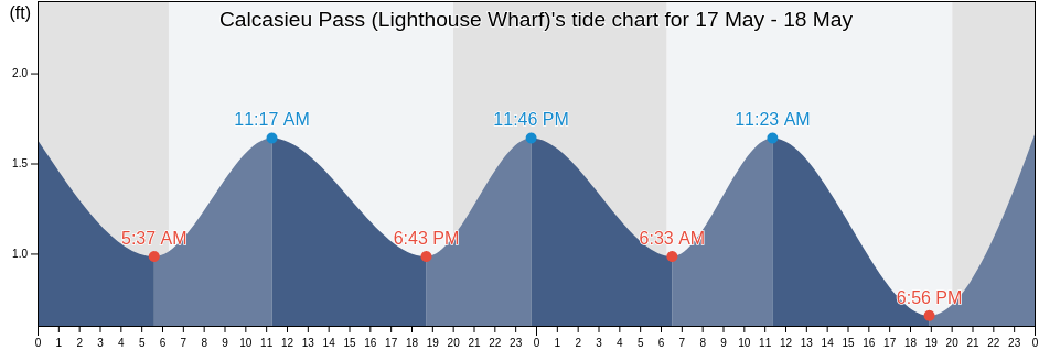 Calcasieu Pass (Lighthouse Wharf), Cameron Parish, Louisiana, United States tide chart