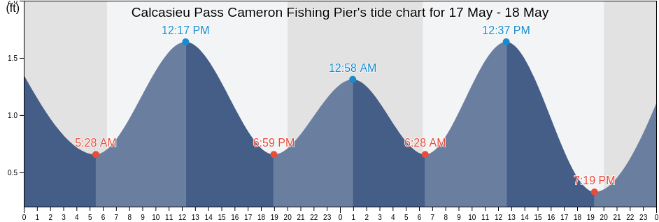 Calcasieu Pass Cameron Fishing Pier, Cameron Parish, Louisiana, United States tide chart