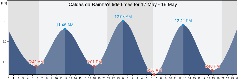 Caldas da Rainha, Leiria, Portugal tide chart