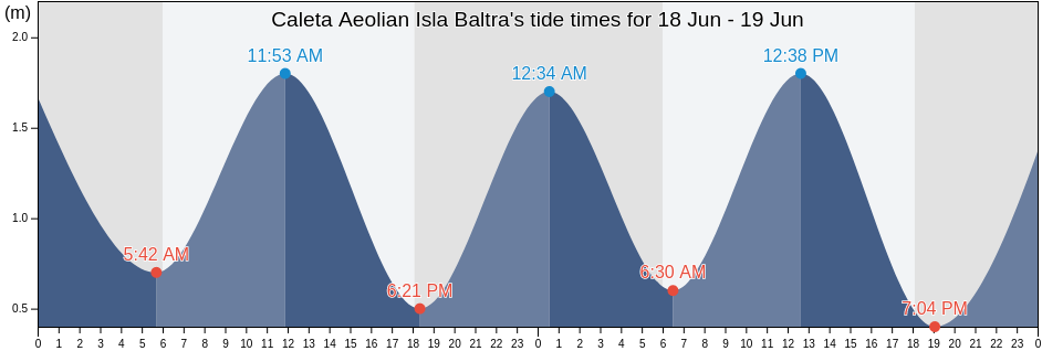 Caleta Aeolian Isla Baltra, Canton Santa Cruz, Galapagos, Ecuador tide chart