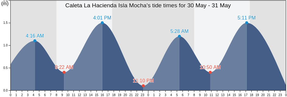 Caleta La Hacienda Isla Mocha, Provincia de Malleco, Araucania, Chile tide chart
