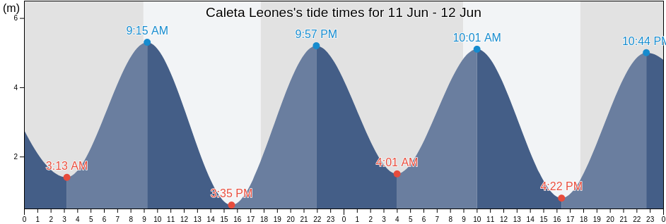 Caleta Leones, Departamento de Florentino Ameghino, Chubut, Argentina tide chart