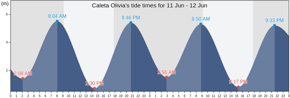 Caleta Olivia, Departamento de Deseado, Santa Cruz, Argentina tide chart