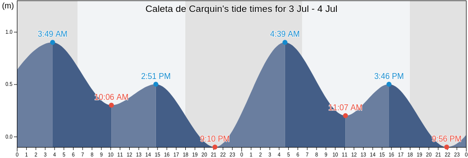 Caleta de Carquin, Huaura, Lima region, Peru tide chart