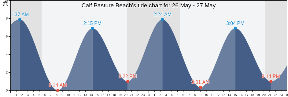 Calf Pasture Beach, Fairfield County, Connecticut, United States tide chart