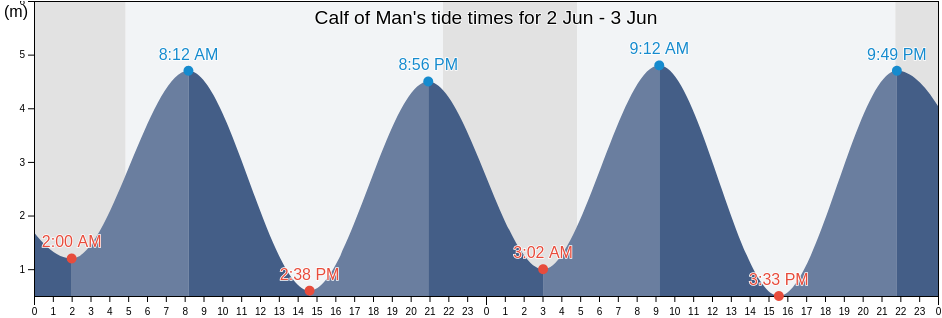 Calf of Man, Isle of Man tide chart