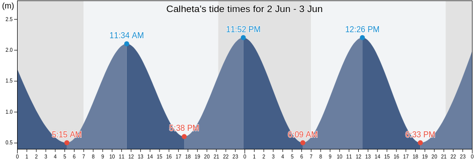 Calheta, Calheta, Madeira, Portugal tide chart