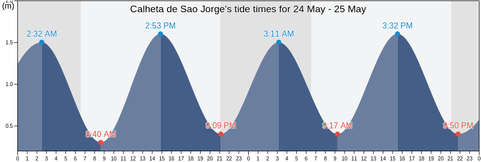 Calheta de Sao Jorge, Azores, Portugal tide chart