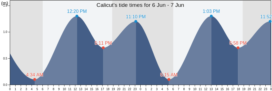 Calicut, Kozhikode, Kerala, India tide chart