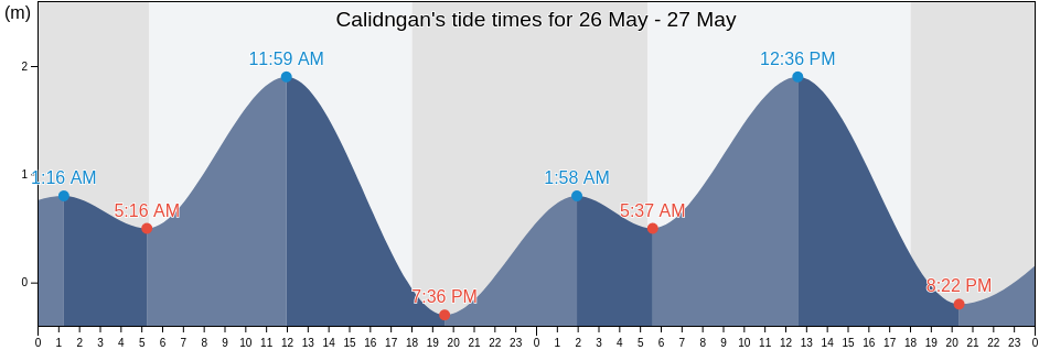 Calidngan, Province of Cebu, Central Visayas, Philippines tide chart
