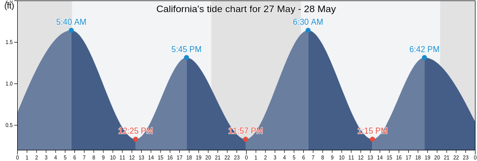 California, Saint Mary's County, Maryland, United States tide chart