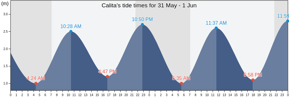 Calita, Provincia de Cadiz, Andalusia, Spain tide chart