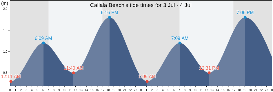 Callala Beach, New South Wales, Australia tide chart